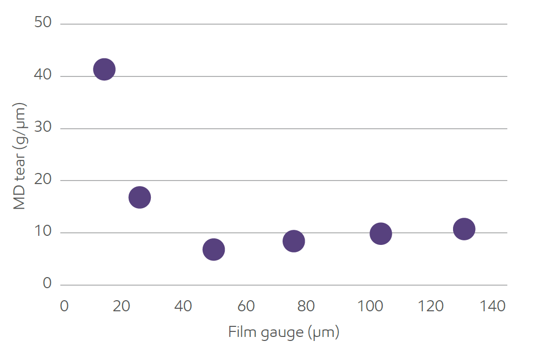 شکل-7) نمودار تغییرات مقاومت پارگی فیلم های تولید شده توسط EPE درجهت MD با ضخامت فیلم.