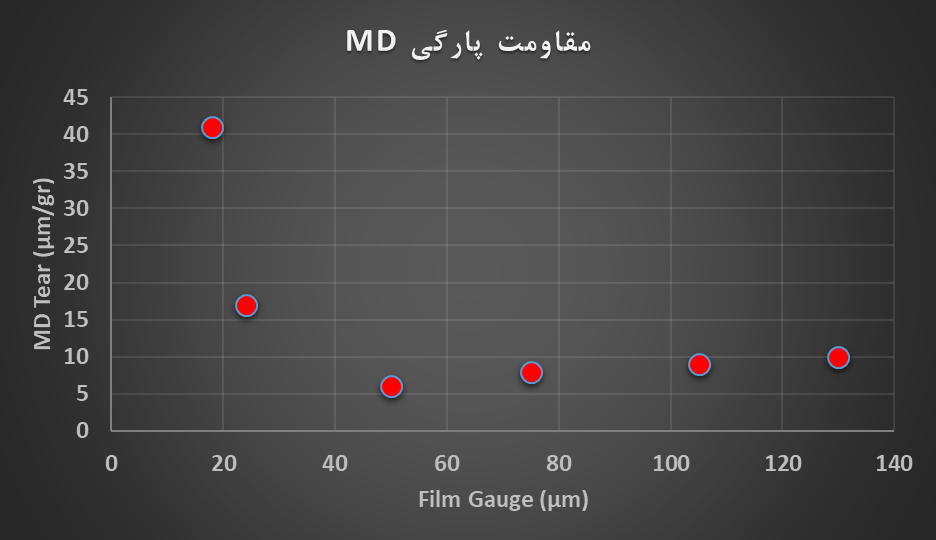 نمودار تغییرات مقاومت پارگی فیلم های تولید شده توسط APE درجهت MD با ضخامت فیلم