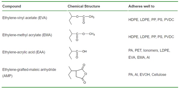 ساختار شیمیایی این گروه ها و قابلیت چسبندگی آن ها به لایه های مختلف