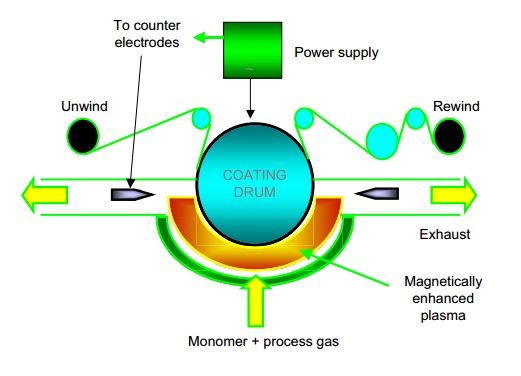 plasma enhanced chemical vapor deposition (PECVD)